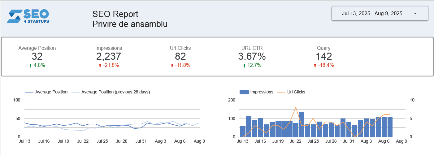 Model Gratuit de raport SEO. Înțelege mai usor performanța website-ului tău